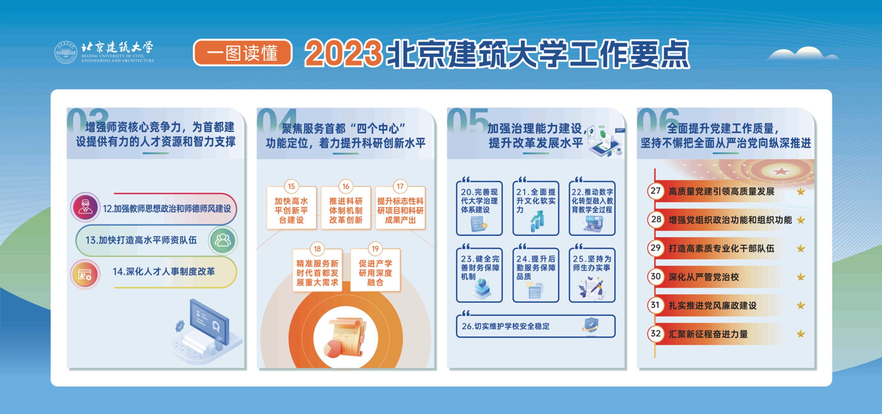 一图读懂 2023北京建筑大学工作要点