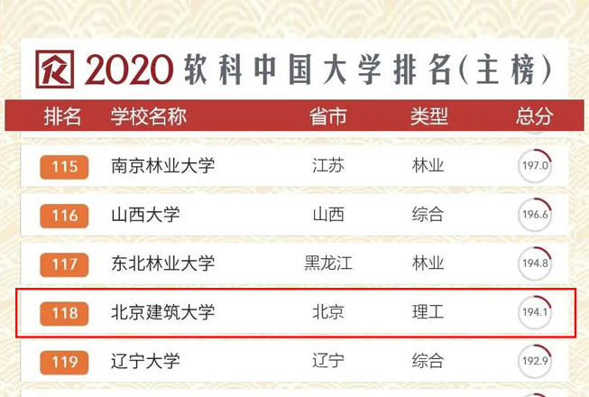 北京建筑大学在2020中国大学排名榜名次大幅度跃升