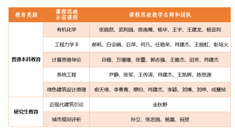 喜报｜北建大7门课程入选北京市课程思政示范课程
